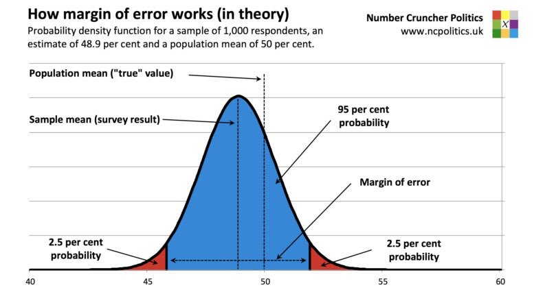 election-polls-should-report-confidence-intervals-not-just-margins-of